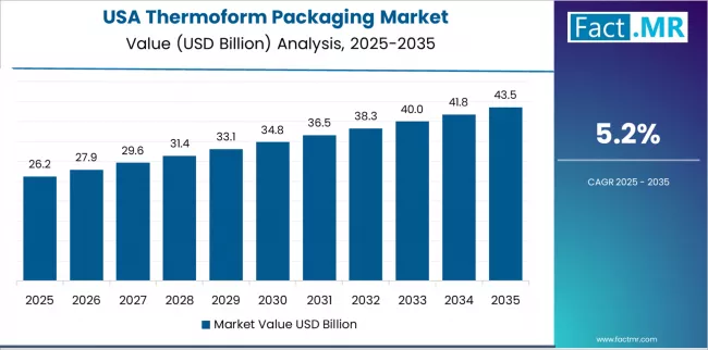 Thermoform Packaging Market   Country Value Analysis